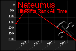 Total Graph of Nateumus