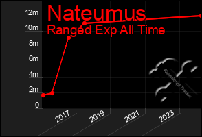 Total Graph of Nateumus