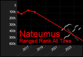 Total Graph of Nateumus