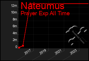 Total Graph of Nateumus