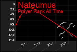 Total Graph of Nateumus