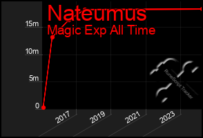 Total Graph of Nateumus