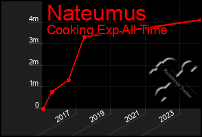 Total Graph of Nateumus