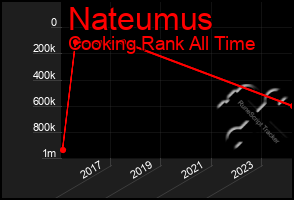 Total Graph of Nateumus