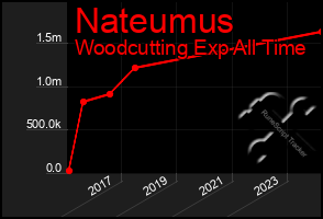 Total Graph of Nateumus