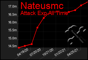 Total Graph of Nateusmc
