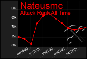 Total Graph of Nateusmc