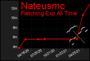 Total Graph of Nateusmc