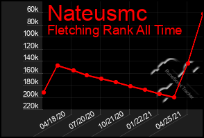 Total Graph of Nateusmc