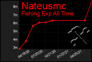 Total Graph of Nateusmc