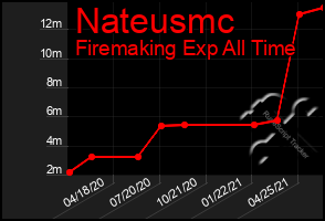 Total Graph of Nateusmc