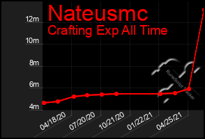 Total Graph of Nateusmc