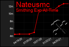 Total Graph of Nateusmc