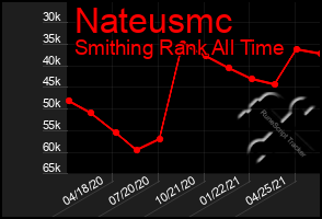 Total Graph of Nateusmc