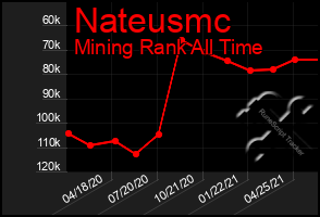 Total Graph of Nateusmc