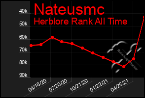 Total Graph of Nateusmc