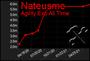 Total Graph of Nateusmc