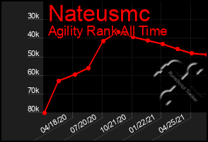 Total Graph of Nateusmc
