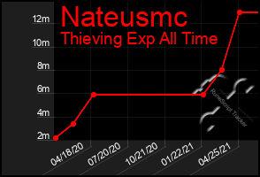 Total Graph of Nateusmc