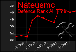 Total Graph of Nateusmc