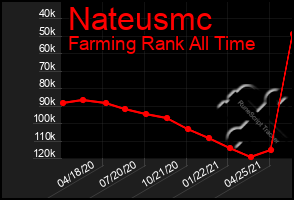 Total Graph of Nateusmc