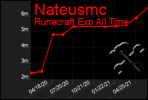 Total Graph of Nateusmc
