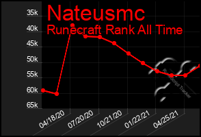 Total Graph of Nateusmc