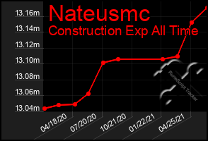 Total Graph of Nateusmc