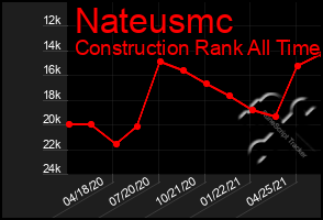 Total Graph of Nateusmc