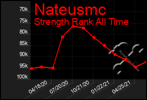 Total Graph of Nateusmc