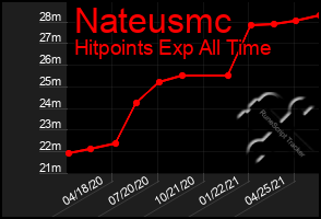 Total Graph of Nateusmc