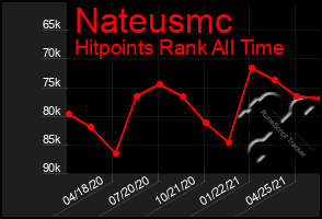 Total Graph of Nateusmc