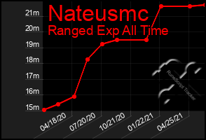Total Graph of Nateusmc