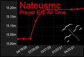 Total Graph of Nateusmc