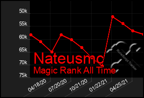 Total Graph of Nateusmc
