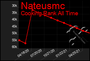 Total Graph of Nateusmc