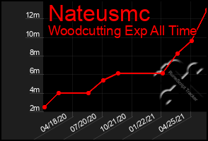 Total Graph of Nateusmc
