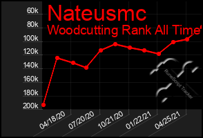 Total Graph of Nateusmc