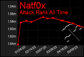 Total Graph of Natf0x