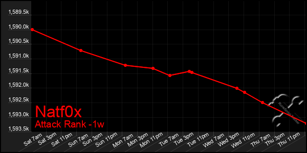 Last 7 Days Graph of Natf0x