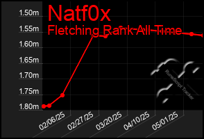 Total Graph of Natf0x