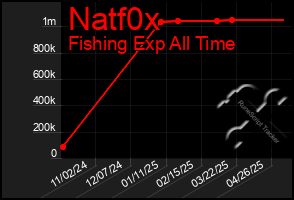 Total Graph of Natf0x