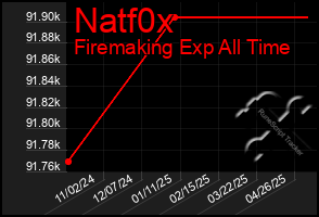 Total Graph of Natf0x
