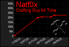Total Graph of Natf0x