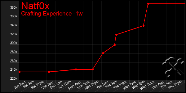 Last 7 Days Graph of Natf0x