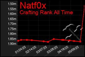 Total Graph of Natf0x