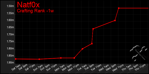 Last 7 Days Graph of Natf0x