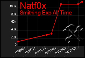 Total Graph of Natf0x