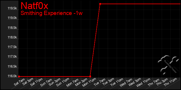Last 7 Days Graph of Natf0x