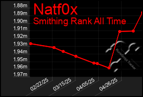 Total Graph of Natf0x